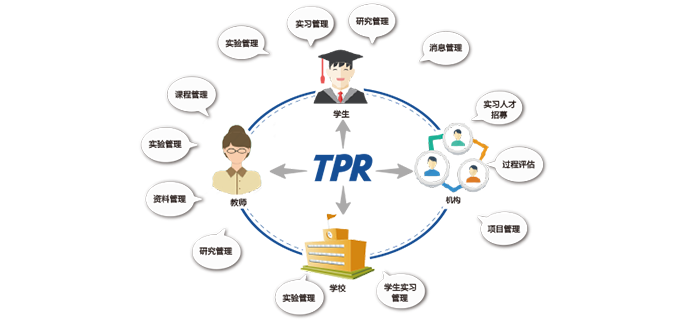 TPR综合应用平台